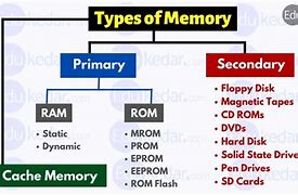 Image result for Computer RAM Chart