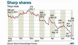 Image result for sharp corporation stock price