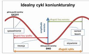 Image result for cykl_koniunkturalny