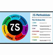 Image result for Safety 5S Examples