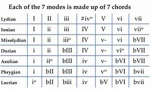 Image result for Modes for A