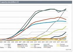 Image result for AMOLED Global Market Share