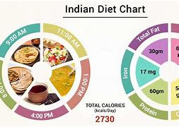 Image result for Indian Balanced Diet