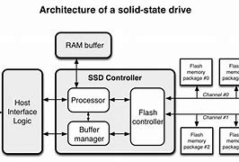 Image result for Solid-State Storage