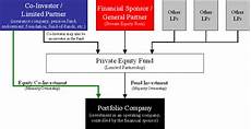 Understanding The Principles Of Equity Financing