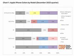 Image result for Most Popular iPhone 15 Colour