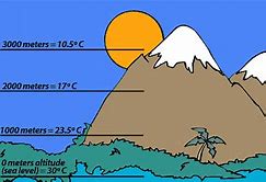 Image result for Cartoon Diagram of Temperature and Humidity Meter