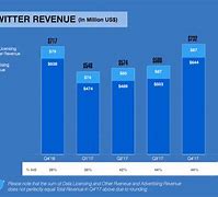 Image result for Twitter Annual Revenue