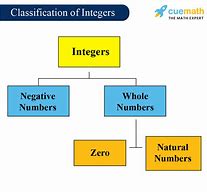 Image result for 10 Examples of Integers