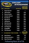 Image result for NASCAR Points Standings