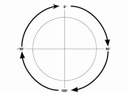 Image result for 360 Rotation Diagram