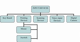 Image result for Computer Input/Output Diagram