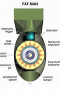 Image result for Inside of a Nuclear Bomb