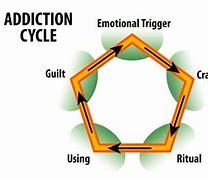 Image result for Cartoon Cycle of Addiction