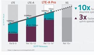Image result for Line Chart LTE