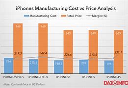 Image result for iPhone Cost Analysis