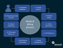Image result for Electronic Medical Billing