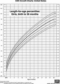 Image result for Female Height Age Chart