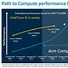 Image result for ARM Cortex Series