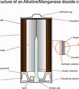 Image result for Alkaline Battery Construction