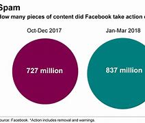 Image result for Facebook Spam