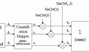 Image result for Orthogonal Frequency-Division Multiplexing