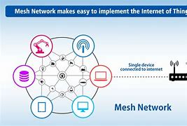 Image result for Bluetooth Network Topologies