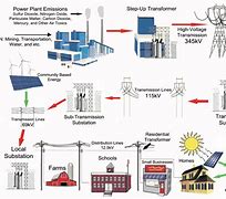 Image result for Hybrid Solar and Bio Masss Power Plant