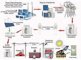 Image result for Solar and Wind Energy Hybrid Power Plant