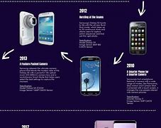 Image result for Mobile Phone Camera Evolution