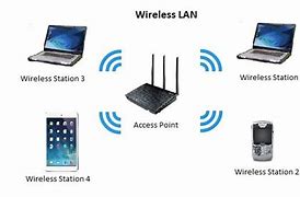 Image result for Gambar Wireless Local Area Network