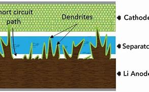 Image result for Lithium Ion Battery Dendrites