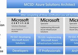 Image result for Microsoft Azure Certification Process