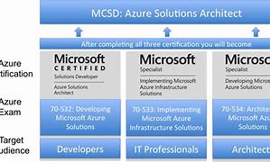 Image result for Different Types of Azure Cloud Certification