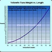 Image result for Weight Length Conversion Chart