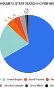 Image result for Market Share of Amazon in World