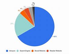 Image result for Amazon Market Share Percentage