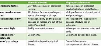 Image result for The Differences Between Social and Clinical Medicine