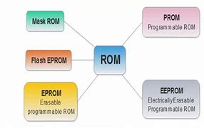 Image result for Types of ROM in Computers