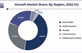 Image result for Market Share Planes Europe