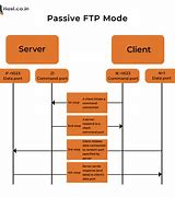 Image result for Passive FTP