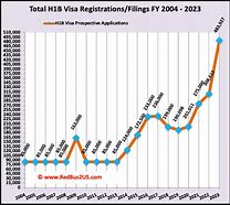 Image result for H1B Visa by Country