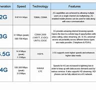 Image result for LTE Versus 4G