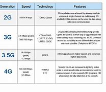 Image result for 3G vs 4G