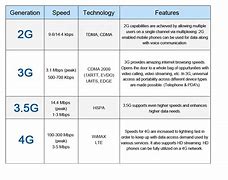 Image result for 2G 3G 4G 5G Evolution