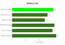 Image result for Android Phone Battery Life Comparison Chart