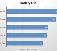 Image result for iphone 8 xr batteries life