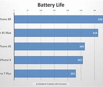 Image result for iPhone XR Battery Life