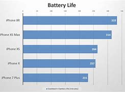 Image result for iPhone Battery Performance