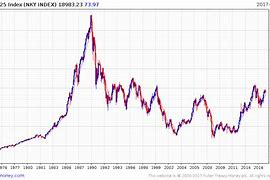 Image result for Japan Stock Market History Chart